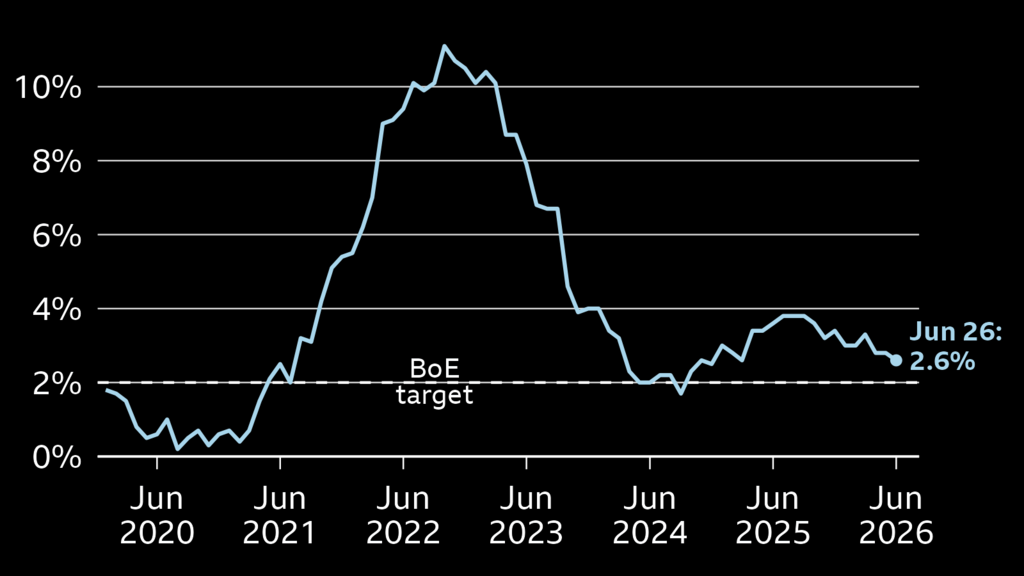 UK Inflation Falls, But Relief Will Probably be Short Lived